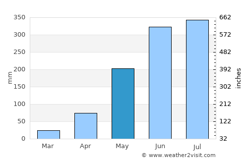 Mounlapamôk average rain in May