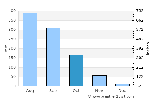 Mounlapamôk average rain in October