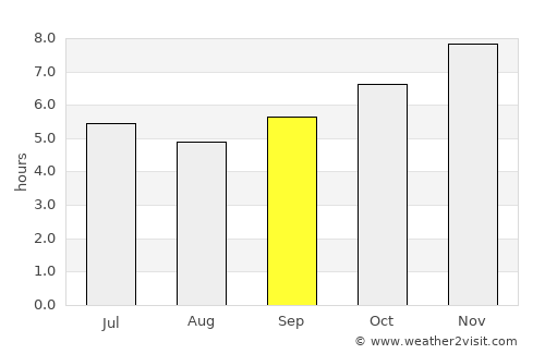 Mounlapamôk average rain in September