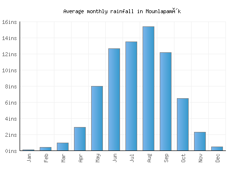 Mounlapamôk monthly rainfall chart (inches)