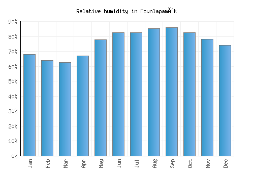 Mounlapamôk relative humidity averages