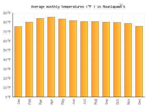 Mounlapamôk average temperature chart (Fahrenheit)