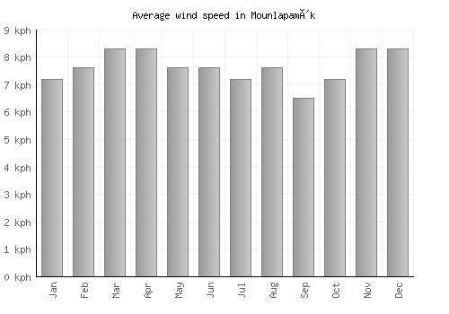 Mounlapamôk average winspeed by month (km/h)