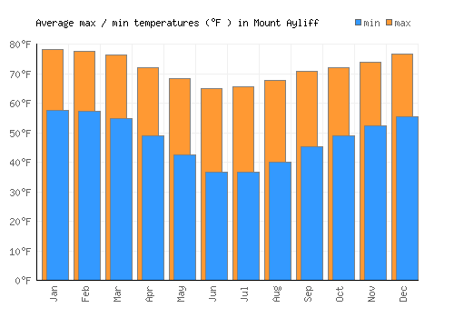 Mount Ayliff average minimum / maximum temperatures (Fahrenheit)