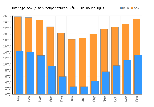 Mount Ayliff average minimum / maximum temperatures (Celsius)