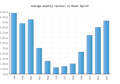Mount Ayliff monthly rainfall chart (inches)