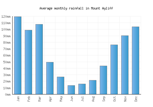 Mount Ayliff monthly rainfall chart (mm)