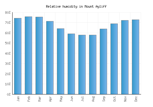 Mount Ayliff relative humidity averages