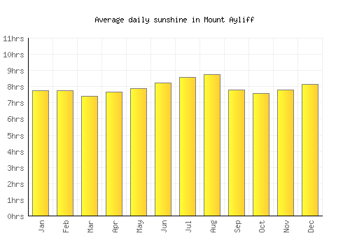 Mount Ayliff average daily sunshine chart