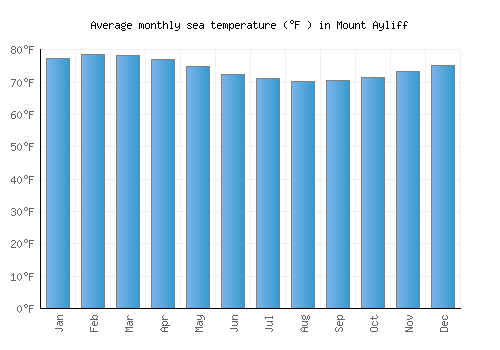 Mount Ayliff average sea temperature chart (Fahrenheit)