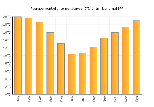 Mount Ayliff average temperature chart (Celsius)