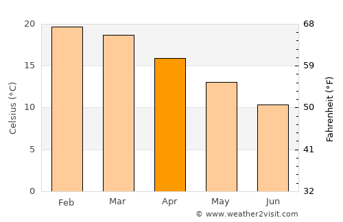 Mount Ayliff average temperature in April