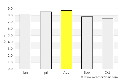 Mount Ayliff average rain in August