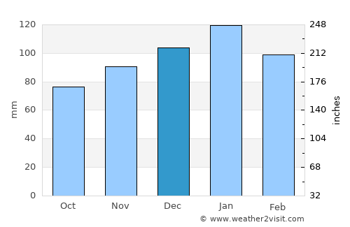 Mount Ayliff average rain in December