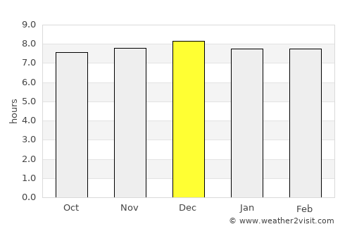 Mount Ayliff average rain in December