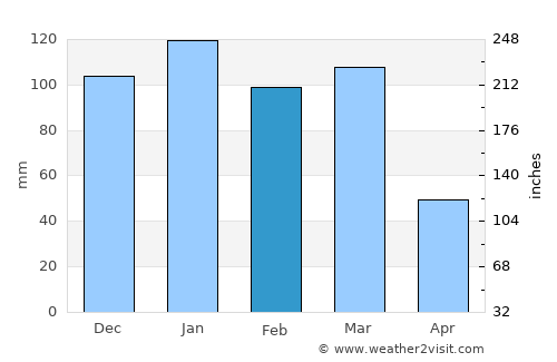 Mount Ayliff average rain in February