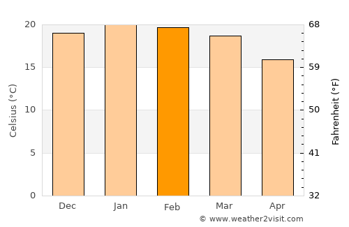 Mount Ayliff average temperature in February