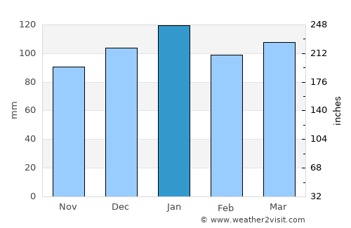Mount Ayliff average rain in January