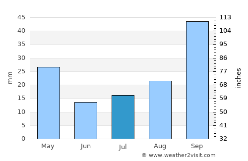Mount Ayliff average rain in July