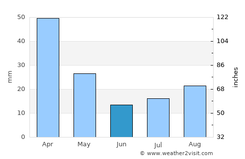 Mount Ayliff average rain in June