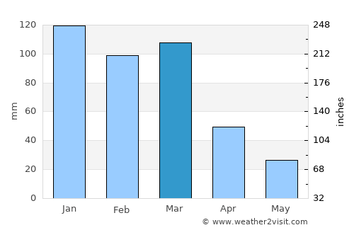 Mount Ayliff average rain in March