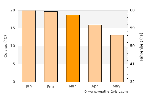 Mount Ayliff average temperature in March