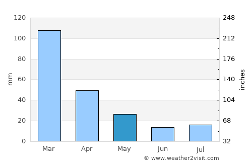 Mount Ayliff average rain in May