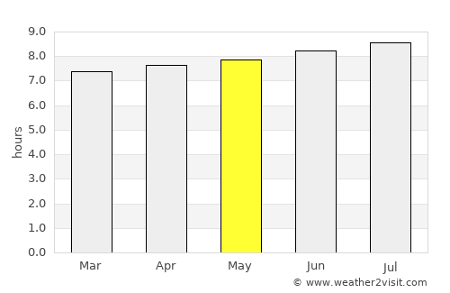 Mount Ayliff average rain in May