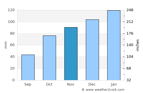 Mount Ayliff average rain in November
