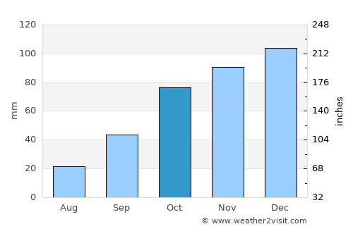 Mount Ayliff average rain in October
