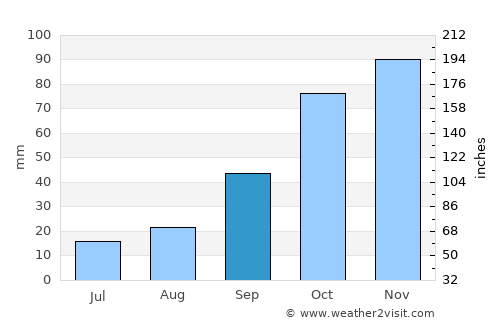 Mount Ayliff average rain in September