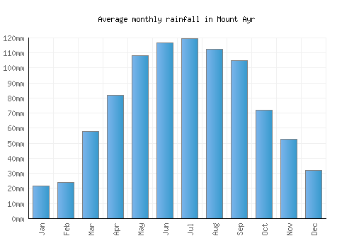 Mount Ayr monthly rainfall chart (mm)