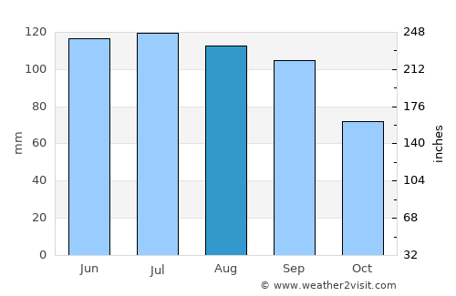 Mount Ayr average rain in August