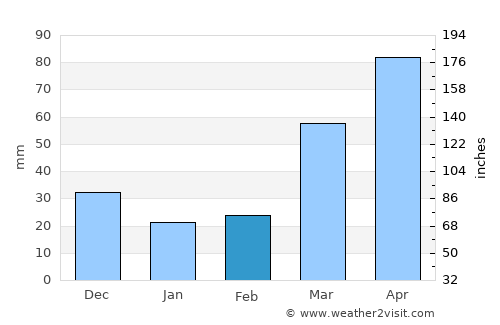 Mount Ayr average rain in February