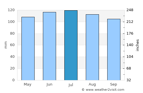 Mount Ayr average rain in July