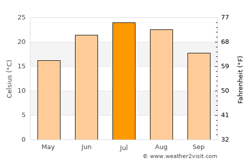 Mount Ayr average temperature in July