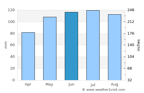 Mount Ayr average rain in June