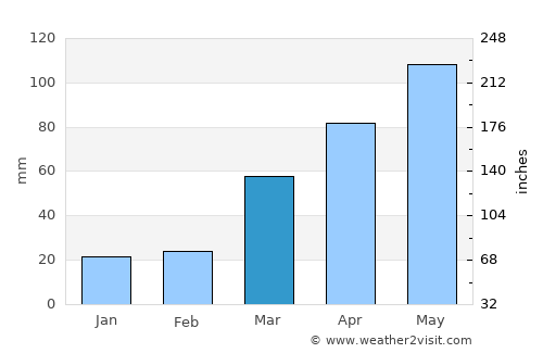 Mount Ayr average rain in March