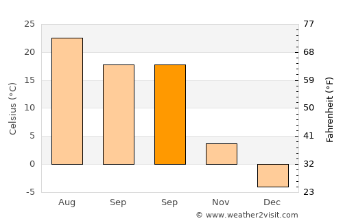 Mount Ayr average temperature in September