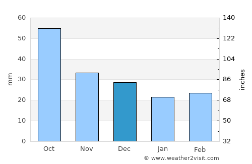 Mount Barker average rain in December