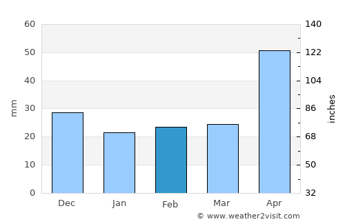 Mount Barker average rain in February