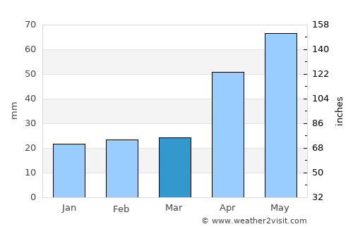 Mount Barker average rain in March