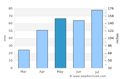 Mount Barker average rain in May