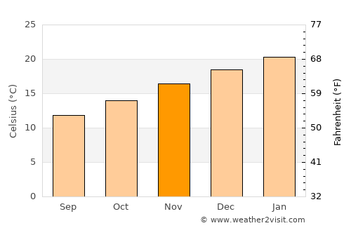 Mount Barker average temperature in November