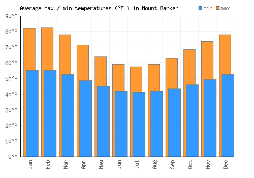 Mount Barker average minimum / maximum temperatures (Fahrenheit)