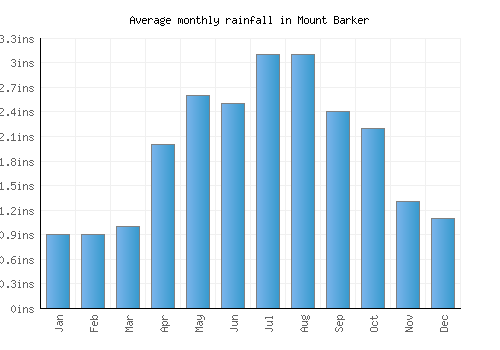 Mount Barker monthly rainfall chart (inches)