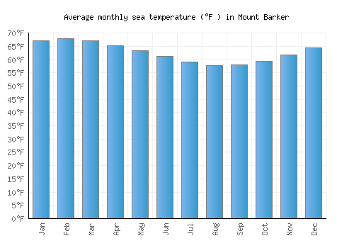 Mount Barker average sea temperature chart (Fahrenheit)