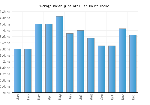 Mount Carmel monthly rainfall chart (inches)