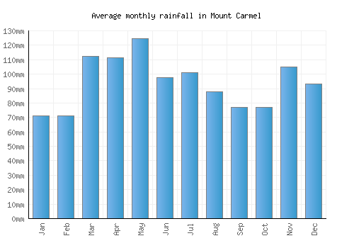 Mount Carmel monthly rainfall chart (mm)