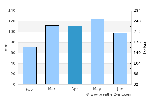 Mount Carmel average rain in April